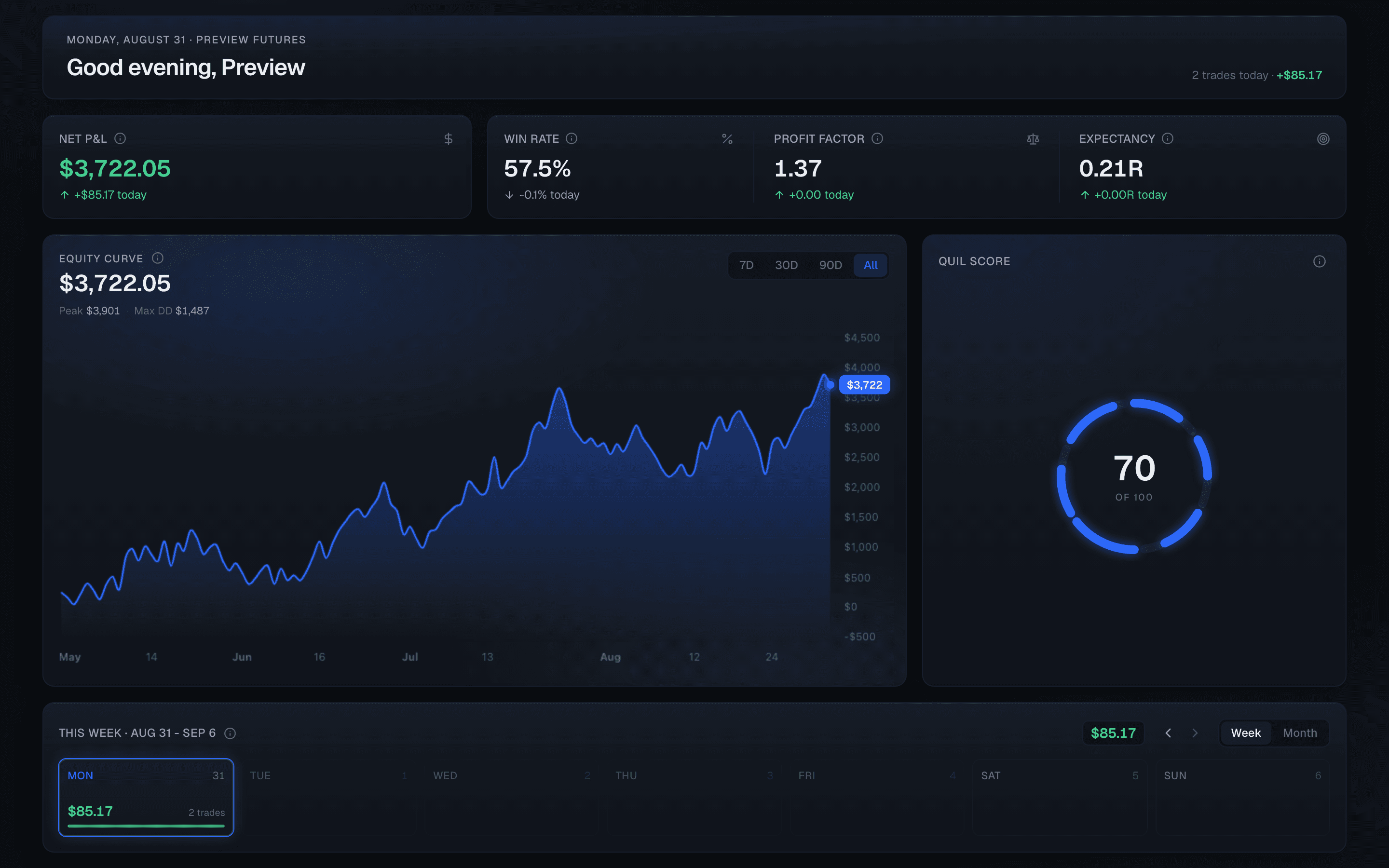 The dashboard: net P&L, win rate, profit factor and expectancy across the top, an equity curve, and a Quil Score ring reading 70 out of 100. Sample data.