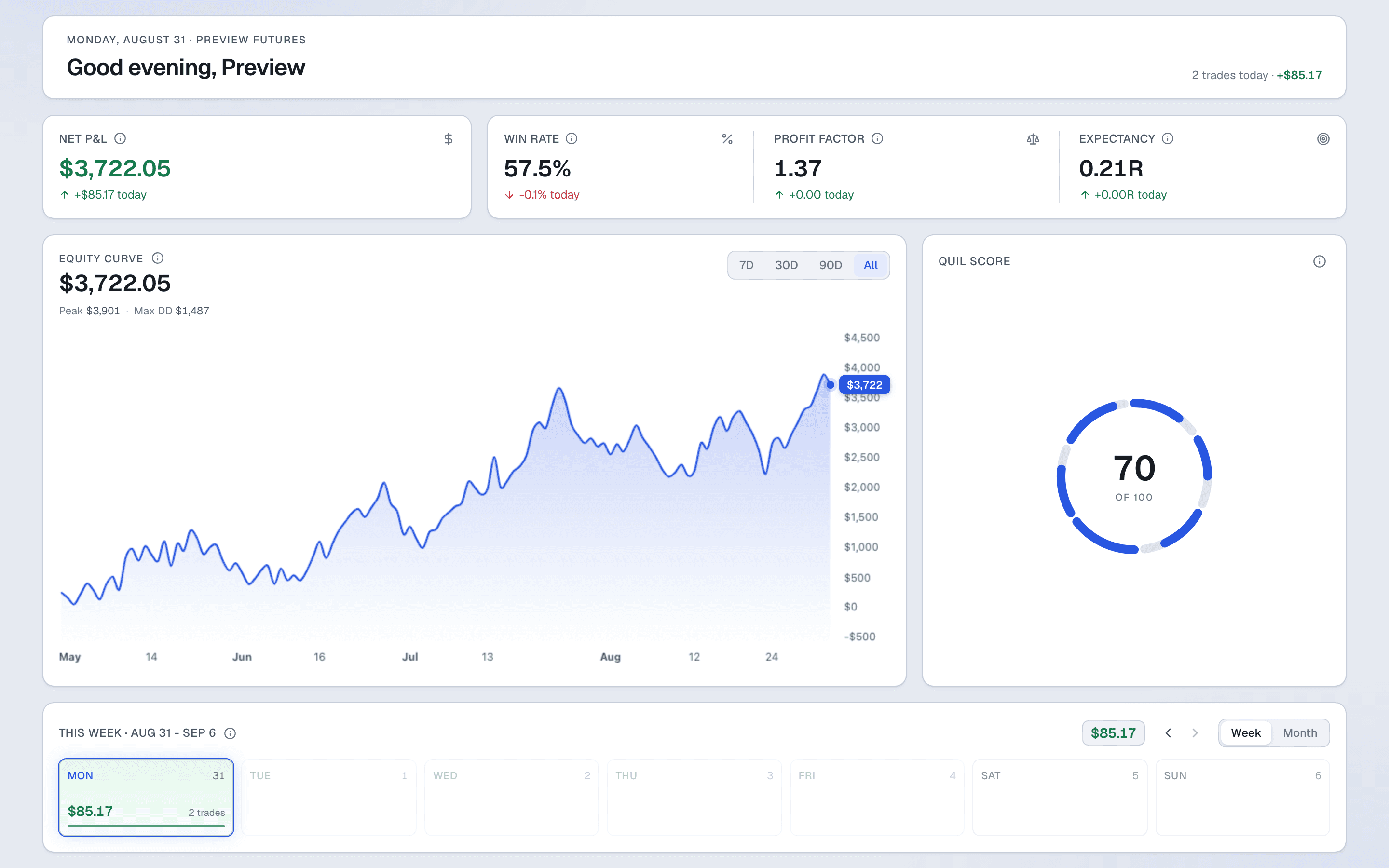 The dashboard: net P&L, win rate, profit factor and expectancy across the top, an equity curve, and a Quil Score ring reading 70 out of 100. Sample data.
