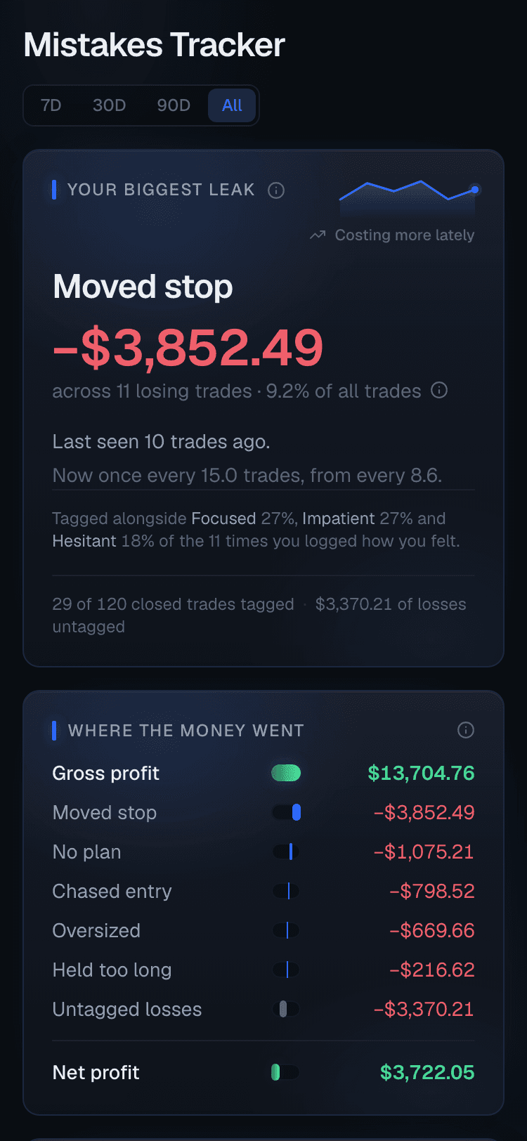 The mistakes tracker: a single biggest leak named at the top, then a waterfall running from gross profit down through each tagged mistake to net profit. Sample data.