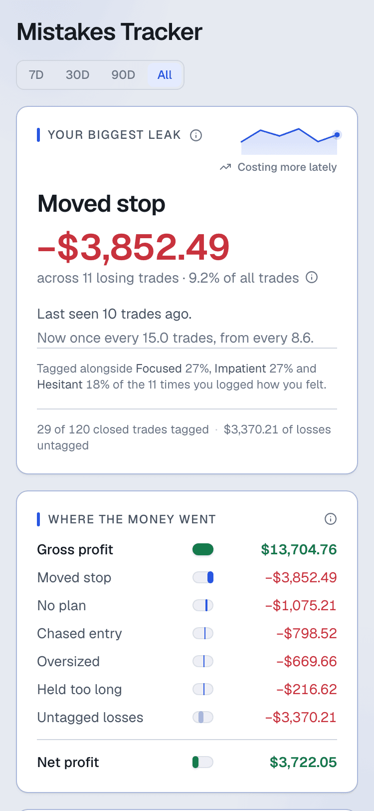 The mistakes tracker: a single biggest leak named at the top, then a waterfall running from gross profit down through each tagged mistake to net profit. Sample data.