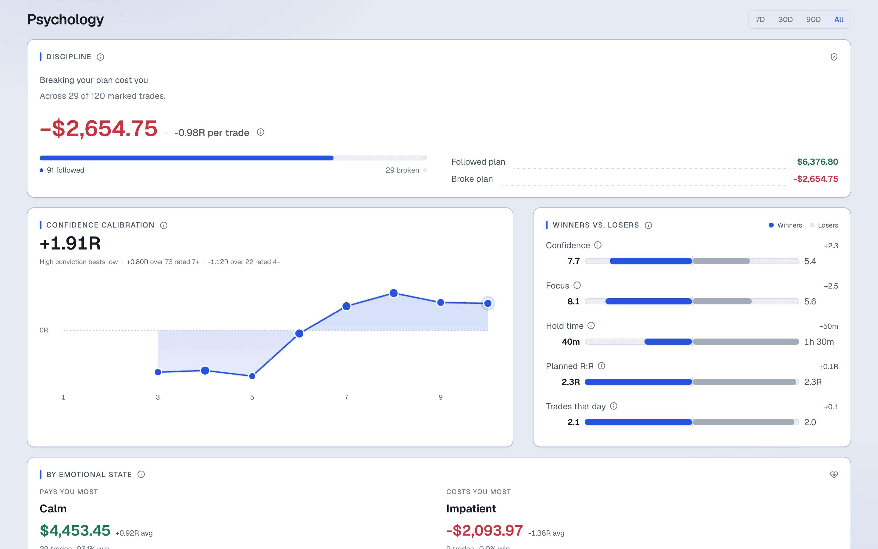 The psychology page: what breaking your plan cost, a confidence calibration curve, and a winners-versus-losers comparison of confidence, focus and hold time. Sample data.
