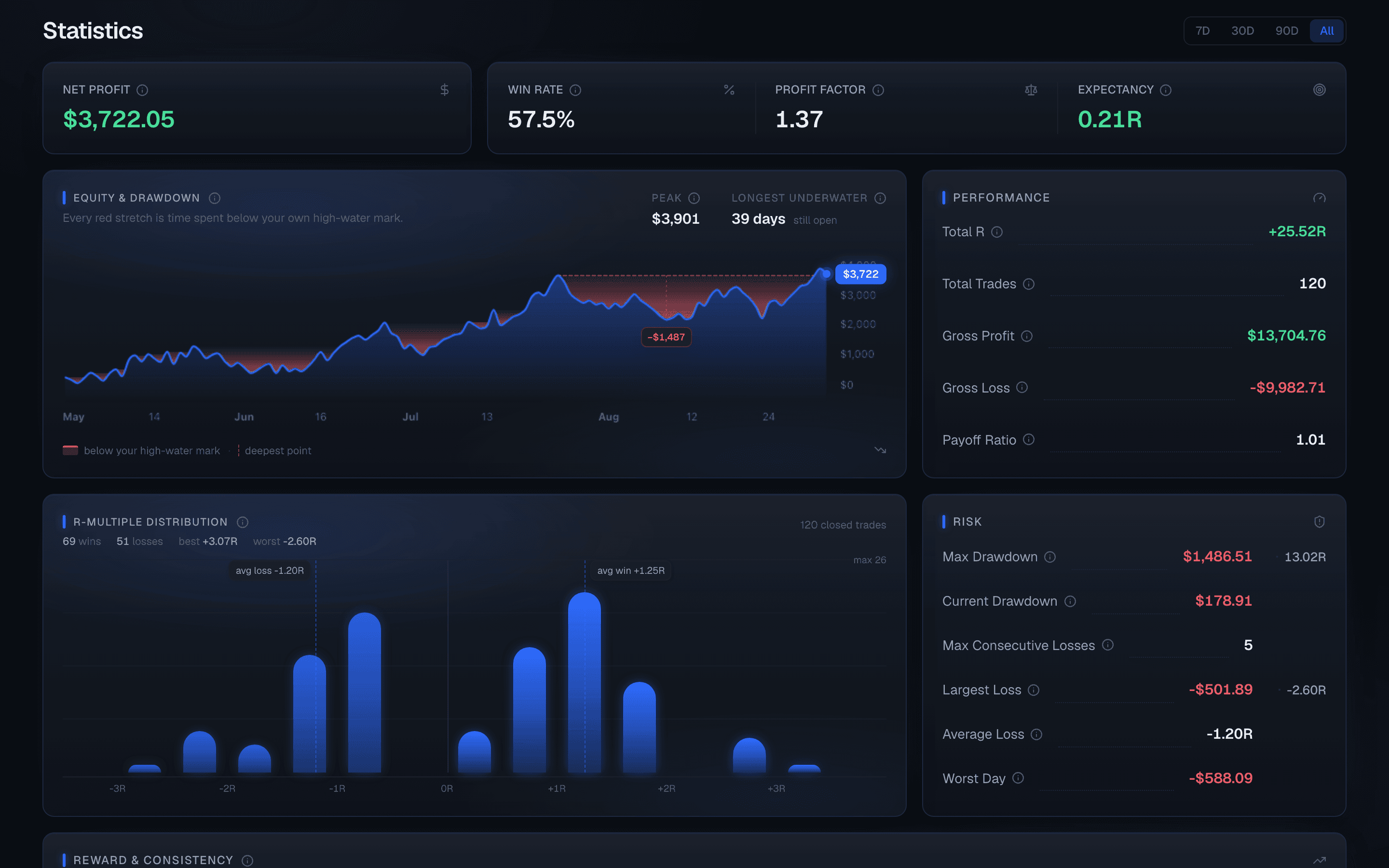 The statistics page: an equity and drawdown chart with the underwater stretches shaded, an R-multiple distribution, and performance and risk ledgers. Sample data.